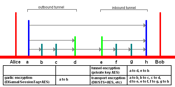 End to end layered encryption End to end layered encryption