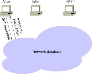 Request information on other routers