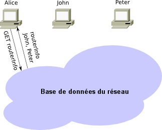 Demande d'informations sur d'autres routeurs Demande d'informations sur d'autres routeurs