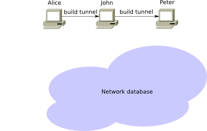 Build tunnel using router information