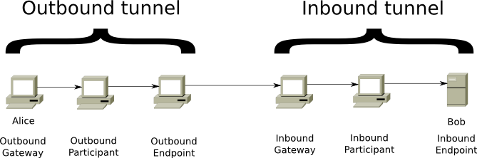 Inbound and outbound tunnel schematic